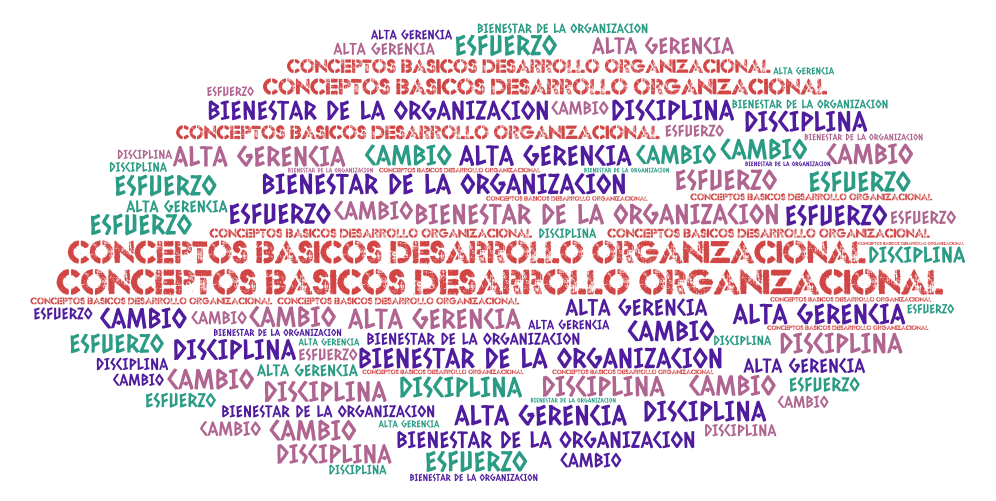 CONCEPTOS BASICOS DESARROLLO ORGANIZACIONAL – WordArt.com