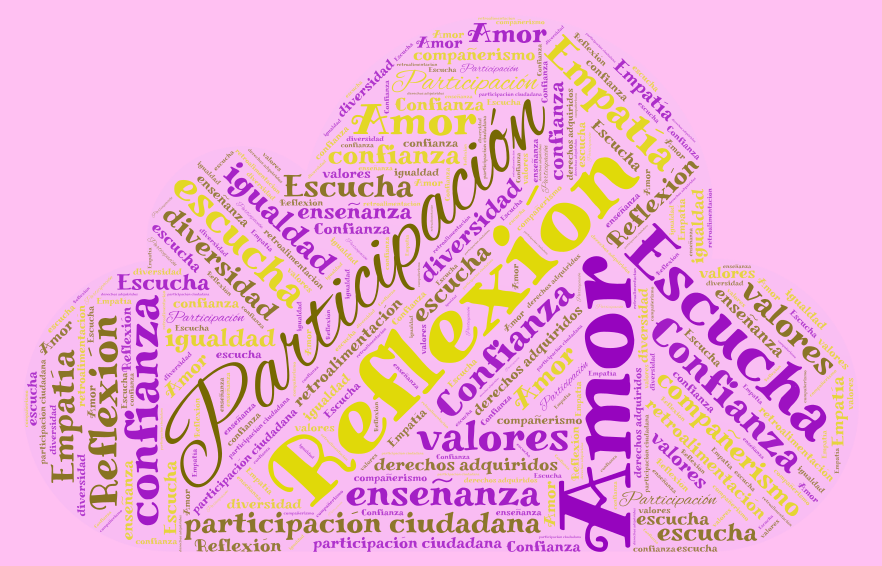 nube de ideas – WordArt.com